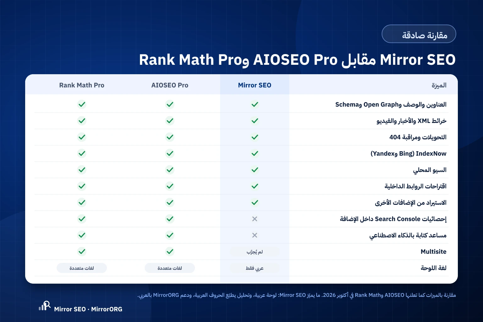 مقارنة Mirror SEO مع AIOSEO Pro وRank Math Pro
